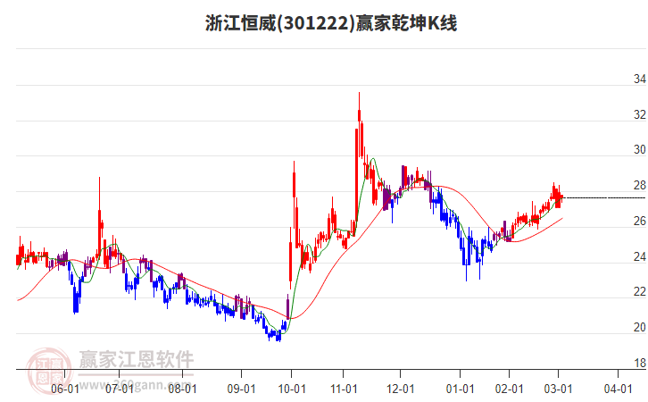 301222浙江恒威贏家乾坤K線工具