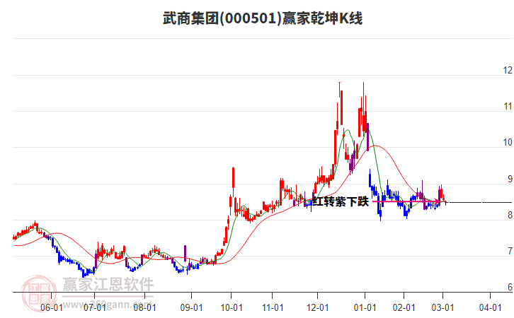 000501武商集團(tuán)贏家乾坤K線(xiàn)工具