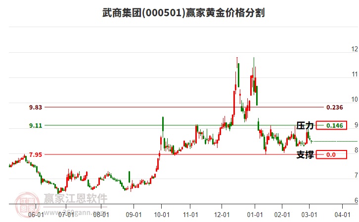 000501武商集團(tuán)黃金價(jià)格分割工具