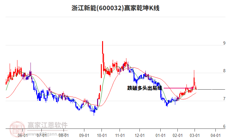600032浙江新能贏家乾坤K線工具 600032浙江新能贏家乾坤K線工具
