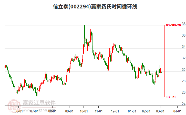 002294信立泰費氏時間循環(huán)線工具