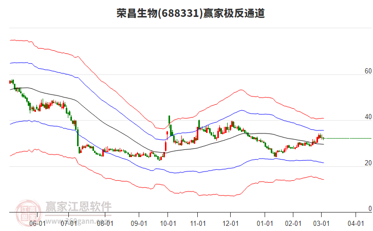 688331榮昌生物贏家極反通道工具