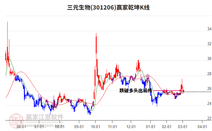 301206三元生物贏家乾坤K線工具