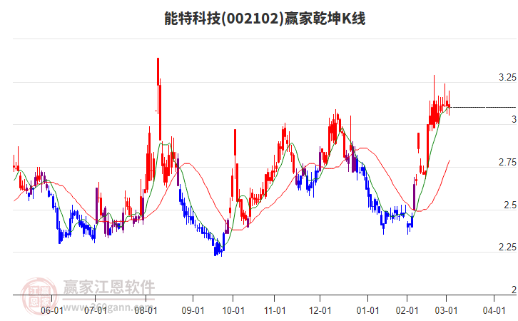 002102能特科技贏家乾坤K線工具 002102能特科技贏家乾坤K線工具