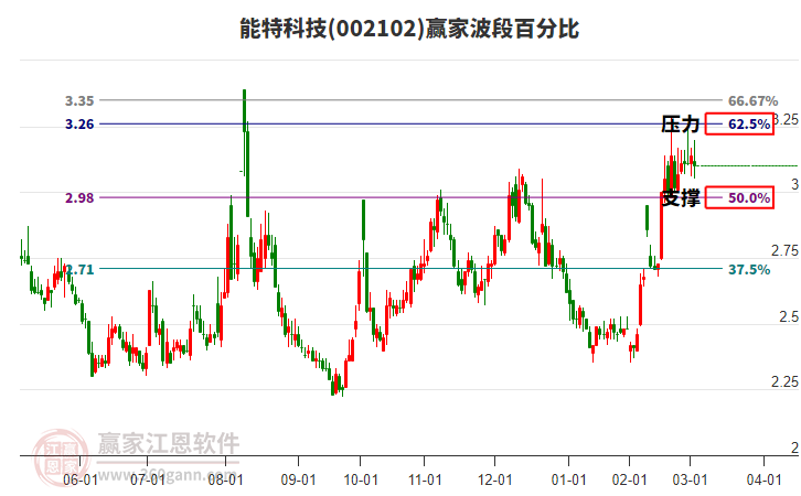 002102能特科技波段百分比工具 002102能特科技波段百分比工具
