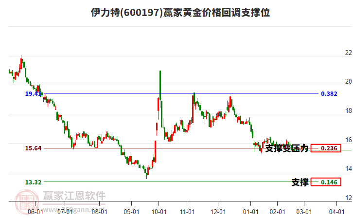 600197伊力特黃金價(jià)格回調(diào)支撐位工具 600197伊力特黃金價(jià)格回調(diào)支撐位工具