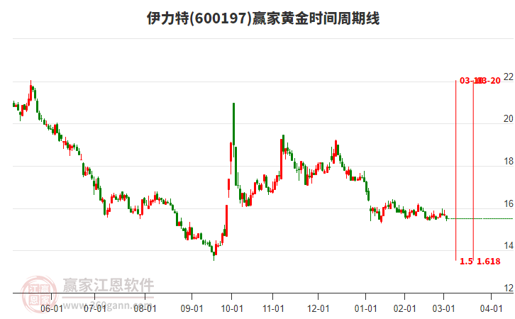 600197伊力特黃金時(shí)間周期線工具 600197伊力特黃金時(shí)間周期線工具