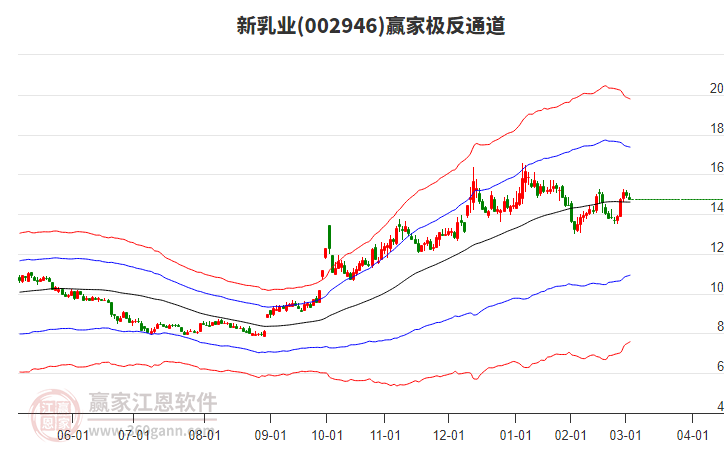 002946新乳業(yè)贏家極反通道工具 002946新乳業(yè)贏家極反通道工具