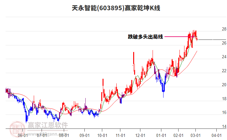 603895天永智能贏家乾坤K線工具 603895天永智能贏家乾坤K線工具