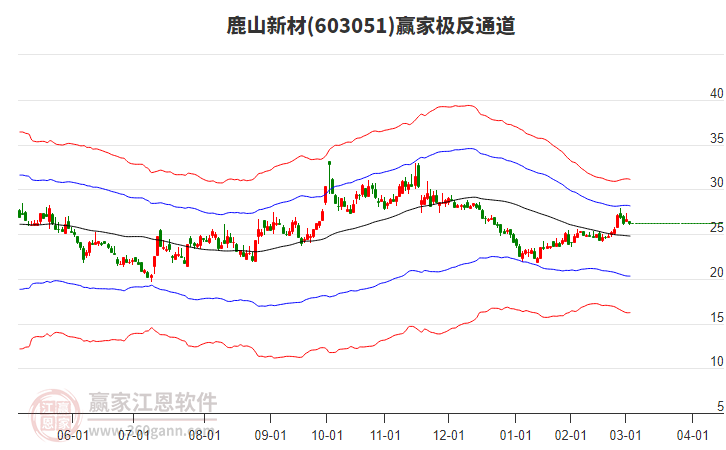 603051鹿山新材贏家極反通道工具 603051鹿山新材贏家極反通道工具