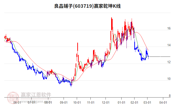 603719良品鋪?zhàn)于A家乾坤K線工具