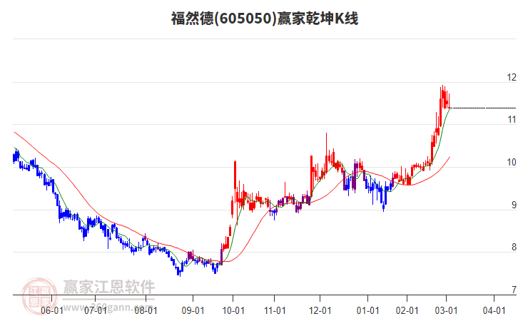 605050福然德贏家乾坤K線工具