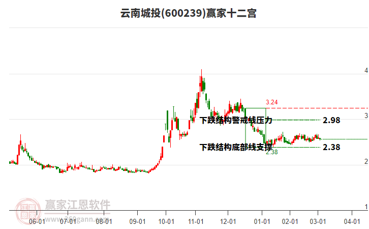 600239云南城投贏家十二宮工具 600239云南城投贏家十二宮工具