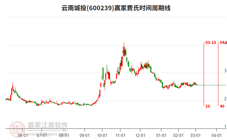600239云南城投費氏時間周期線工具 600239云南城投費氏時間周期線工具