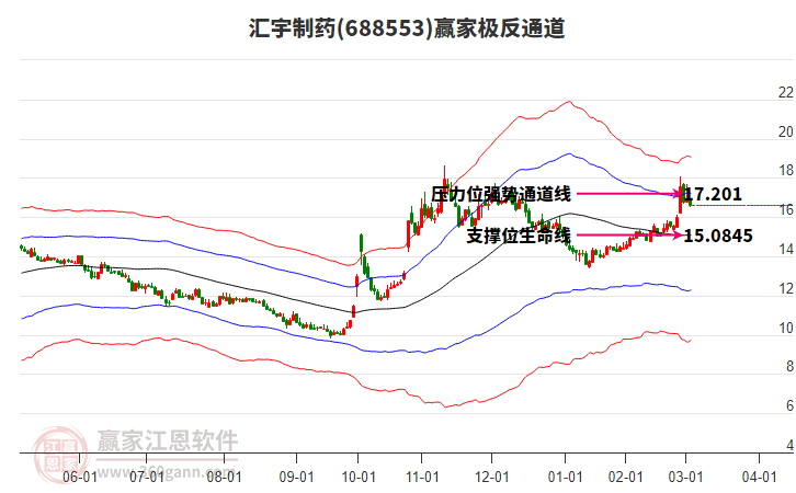 688553匯宇制藥贏家極反通道工具