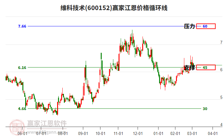 600152維科技術江恩價格循環(huán)線工具
