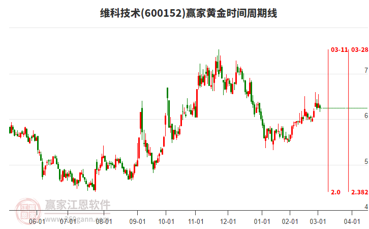 600152維科技術黃金時間周期線工具