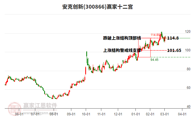 300866安克創(chuàng)新贏家十二宮工具 300866安克創(chuàng)新贏家十二宮工具