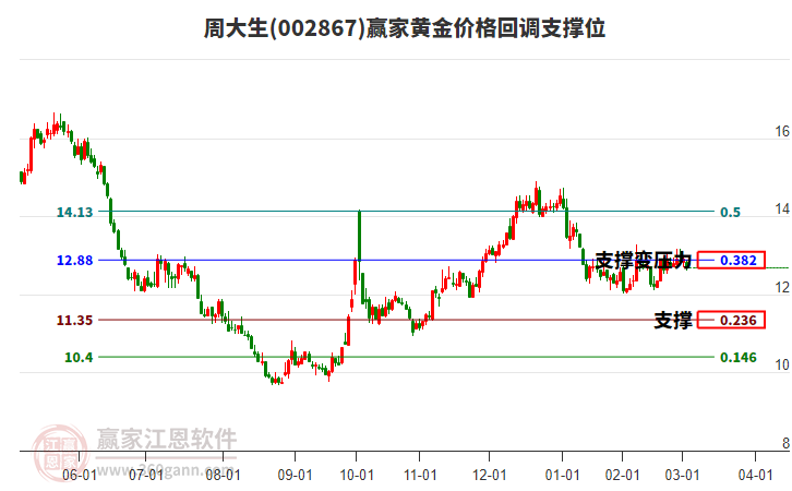 002867周大生黃金價(jià)格回調(diào)支撐位工具 002867周大生黃金價(jià)格回調(diào)支撐位工具