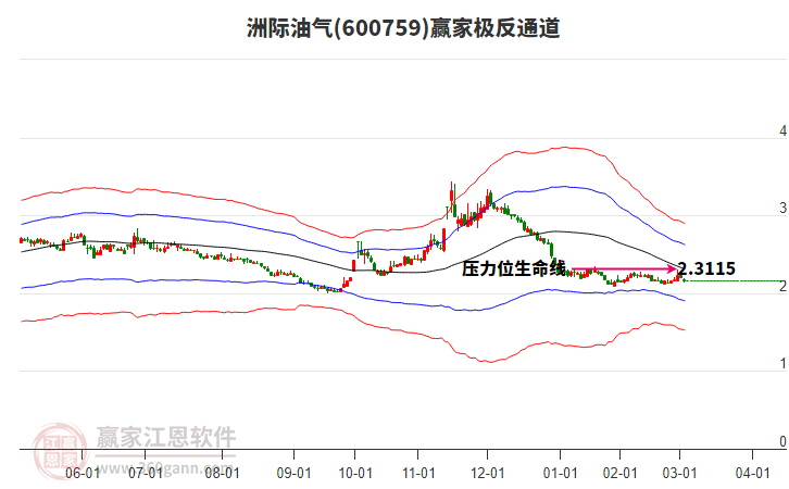 600759洲際油氣贏家極反通道工具 600759洲際油氣贏家極反通道工具