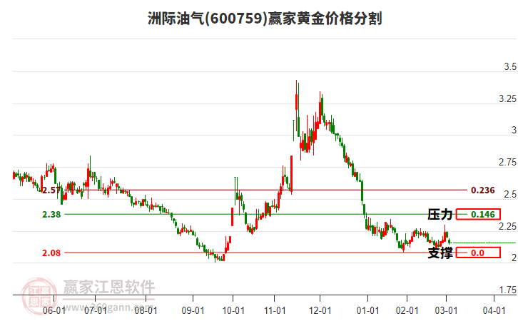 600759洲際油氣黃金價格分割工具 600759洲際油氣黃金價格分割工具