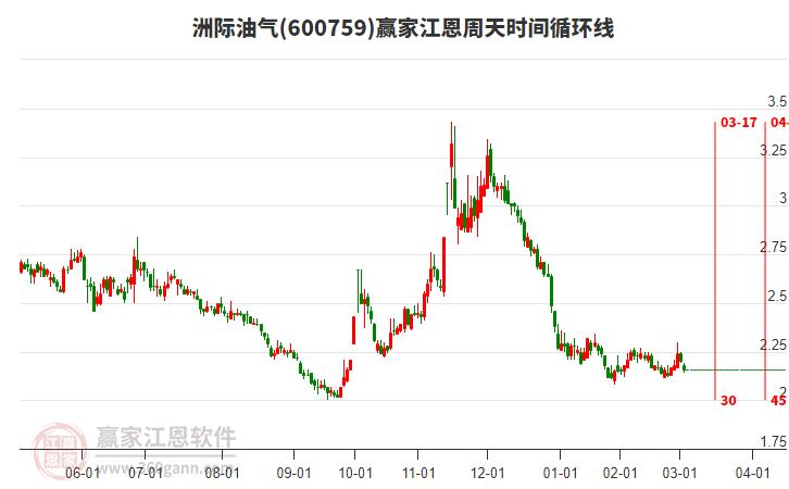 600759洲際油氣江恩周天時間循環(huán)線工具 600759洲際油氣江恩周天時間循環(huán)線工具