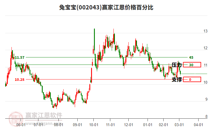 002043兔寶寶江恩價格百分比工具 002043兔寶寶江恩價格百分比工具