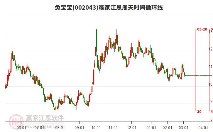 002043兔寶寶江恩周天時間循環(huán)線工具 002043兔寶寶江恩周天時間循環(huán)線工具