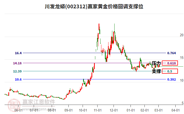 002312川發(fā)龍蟒黃金價格回調(diào)支撐位工具
