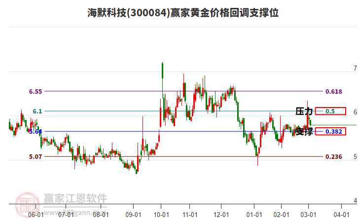 300084海默科技黃金價格回調(diào)支撐位工具 300084海默科技黃金價格回調(diào)支撐位工具