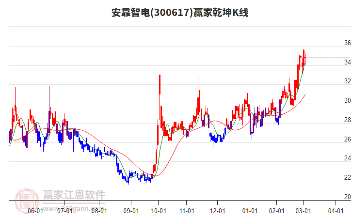 300617安靠智電贏家乾坤K線工具 300617安靠智電贏家乾坤K線工具