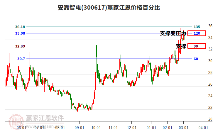 300617安靠智電江恩價格百分比工具 300617安靠智電江恩價格百分比工具