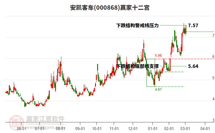 000868安凱客車贏家十二宮工具