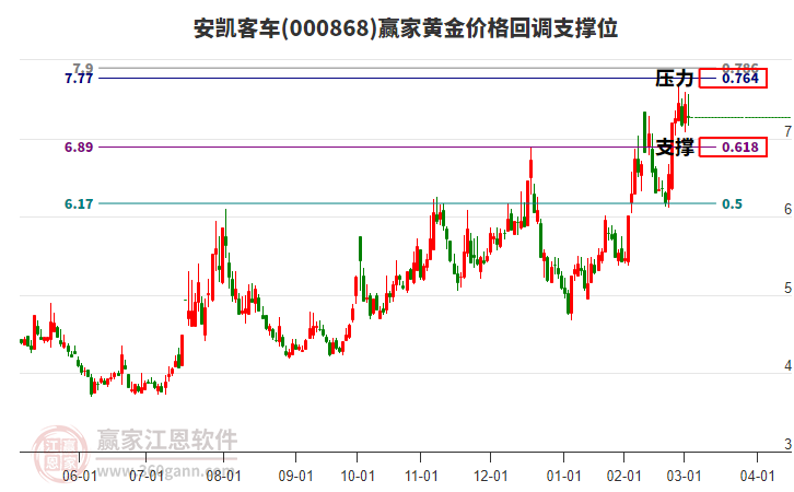 000868安凱客車黃金價(jià)格回調(diào)支撐位工具
