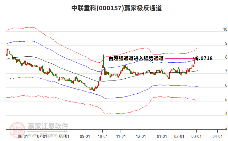 000157中聯(lián)重科贏家極反通道工具