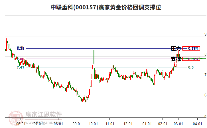 000157中聯(lián)重科黃金價格回調(diào)支撐位工具