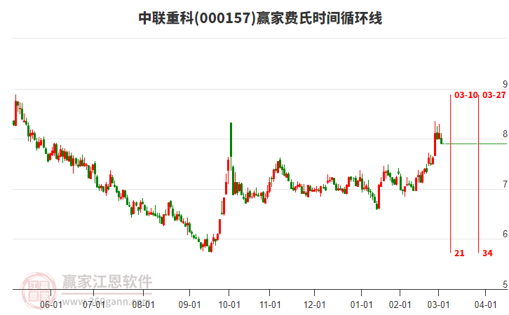 000157中聯(lián)重科費氏時間循環(huán)線工具