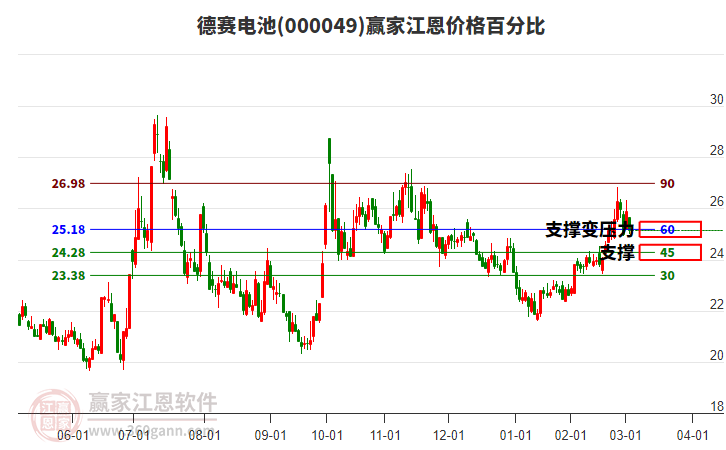 000049德賽電池江恩價(jià)格百分比工具