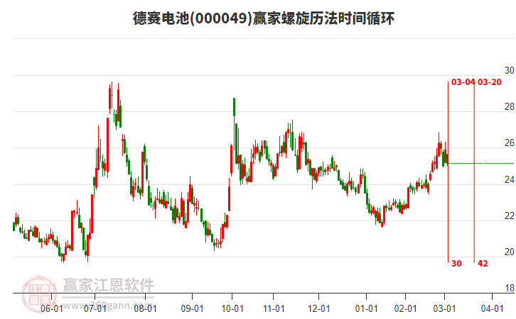 000049德賽電池螺旋歷法時(shí)間循環(huán)工具