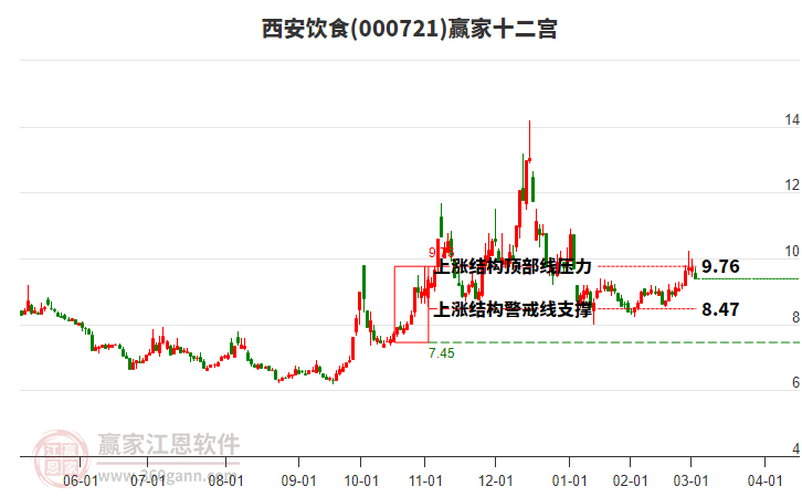 000721西安飲食贏家十二宮工具