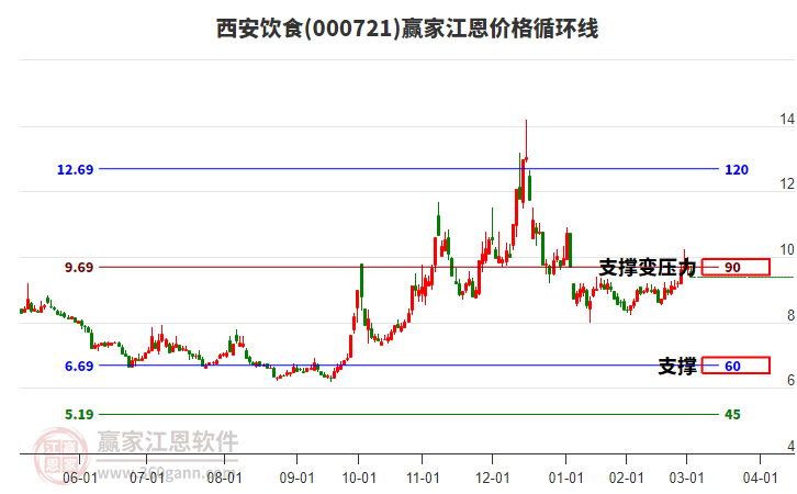 000721西安飲食江恩價格循環(huán)線工具