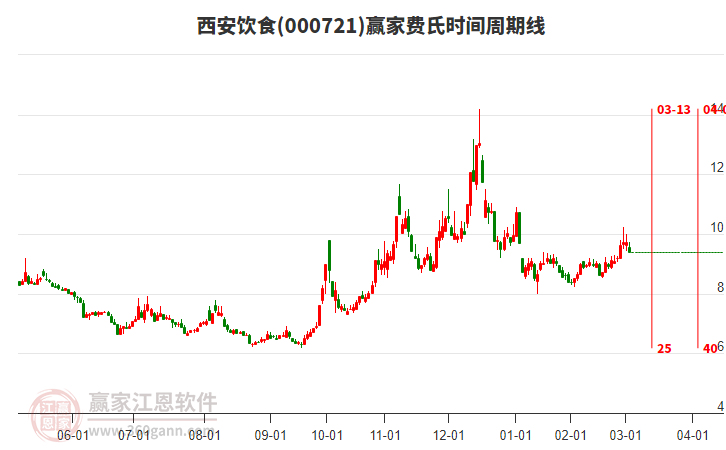 000721西安飲食費氏時間周期線工具