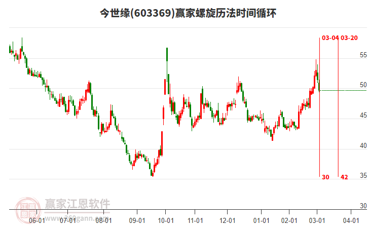 603369今世緣螺旋歷法時(shí)間循環(huán)工具 603369今世緣螺旋歷法時(shí)間循環(huán)工具
