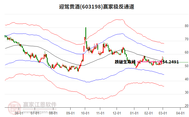 603198迎駕貢酒贏家極反通道工具 603198迎駕貢酒贏家極反通道工具