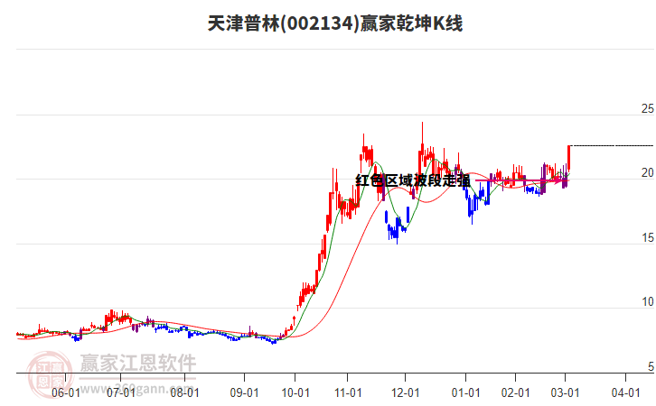 002134天津普林贏家乾坤K線工具 002134天津普林贏家乾坤K線工具