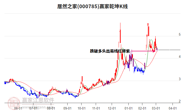 000785居然之家贏家乾坤K線工具 000785居然之家贏家乾坤K線工具