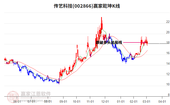 002866傳藝科技贏家乾坤K線工具