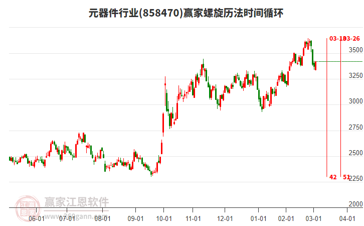 元器件行業(yè)螺旋歷法時間循環(huán)工具 元器件行業(yè)螺旋歷法時間循環(huán)工具