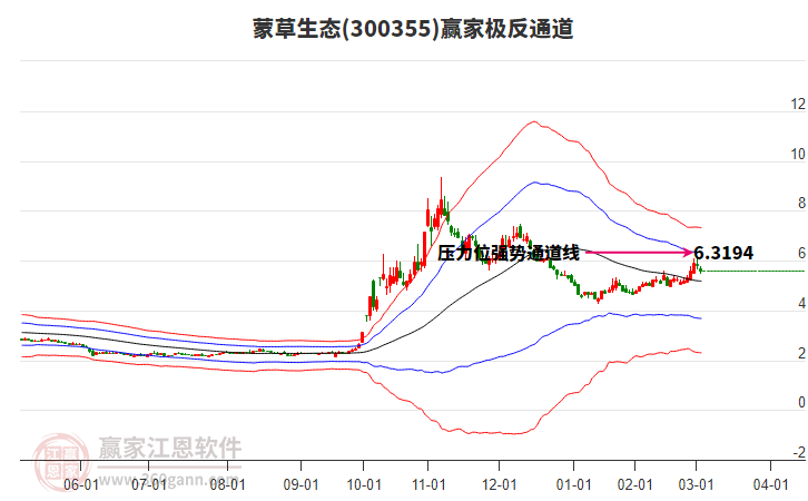 300355蒙草生態(tài)贏家極反通道工具 300355蒙草生態(tài)贏家極反通道工具