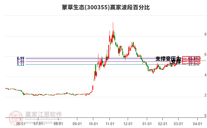 300355蒙草生態(tài)波段百分比工具 300355蒙草生態(tài)波段百分比工具